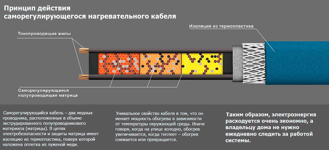 Саморегулирующийся греющий кабель для водостока