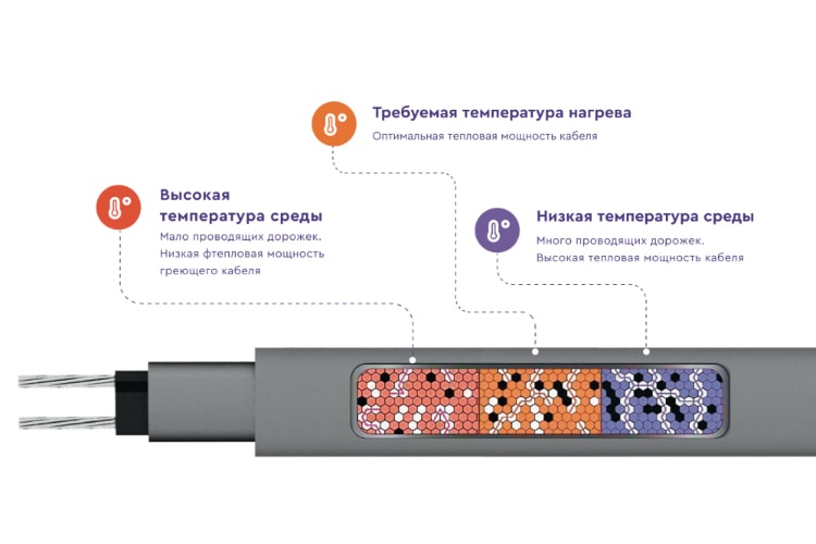 Саморегулирующийся греющий кабель